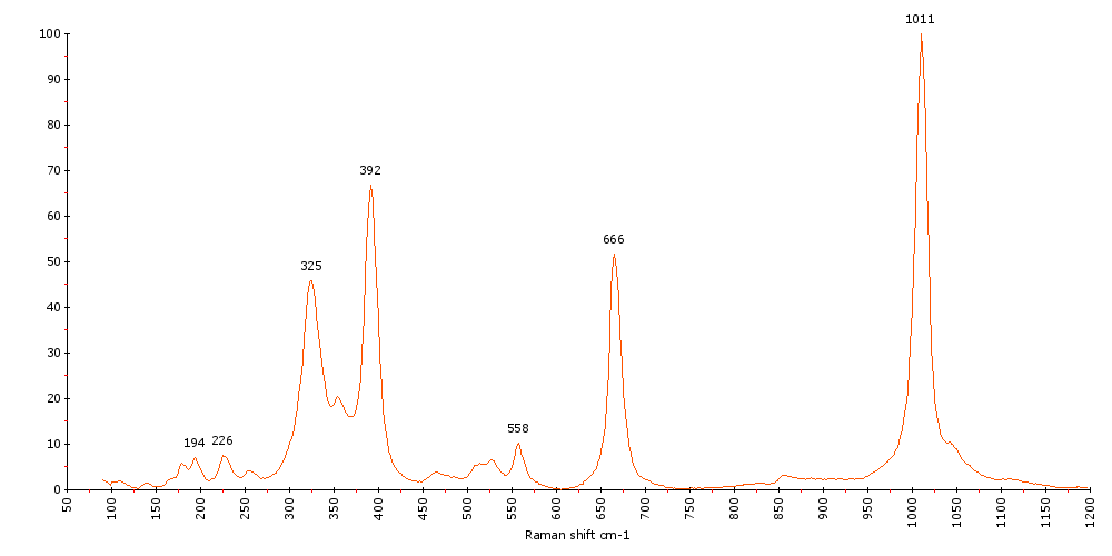 Raman Spectrum of Diopside (162) 